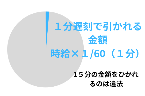1分遅刻で引かれる金額の計算例(時給1000円・1200円)