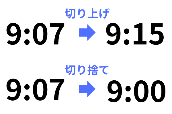 タイムカードの刻み・丸め(切り上げ・切り捨て)の図