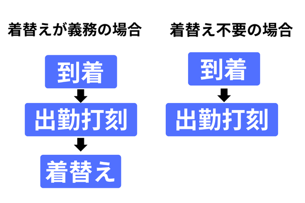 着替えの前後とタイムカードを押す順番の図