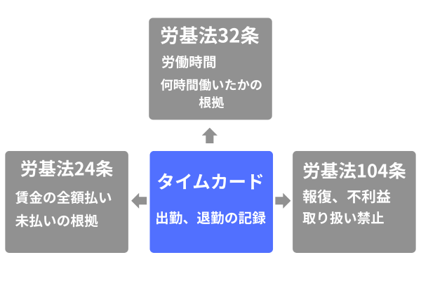 タイムカードと労働基準法の関係図(労働時間・賃金・記録)