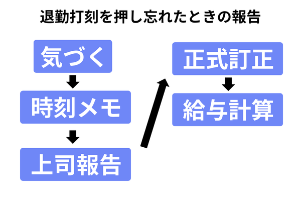 退勤打刻を押し忘れたときの報告フロー